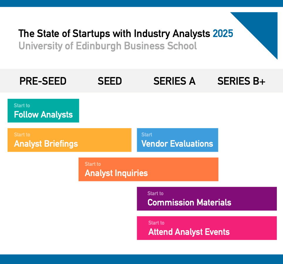 Mapping Startup AR to Funding Stages